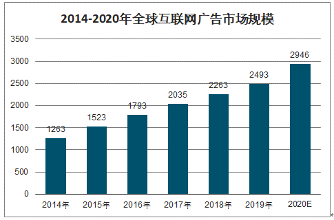 2020年中国互联网广告行业发展规模及行业发展趋势分析